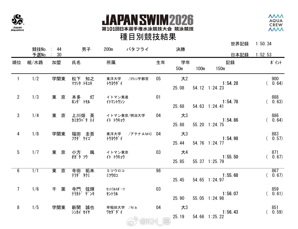 日本游泳锦标赛 男200蝶决赛松下知之 1:54.28 PB本多灯 1:54.7