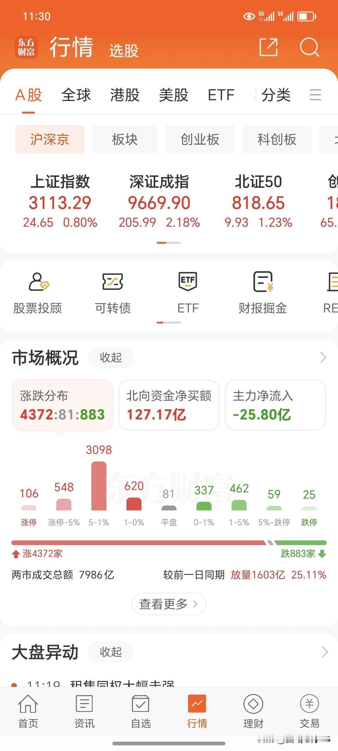 4月29日周一上午
      上证指数突破年线，250日均线，全面上涨，小牛行
