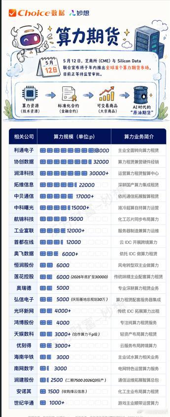 5月12日，芝商所(CME)与 Silicon Data联合宣布将于年内推出全球
