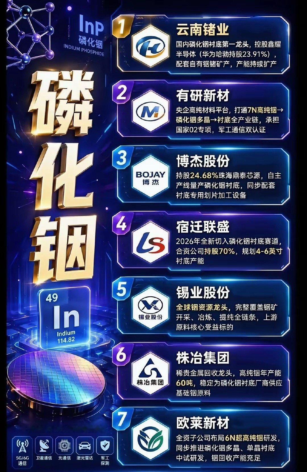 磷化铟核心标的梳理仅供参考，不做投资建议 