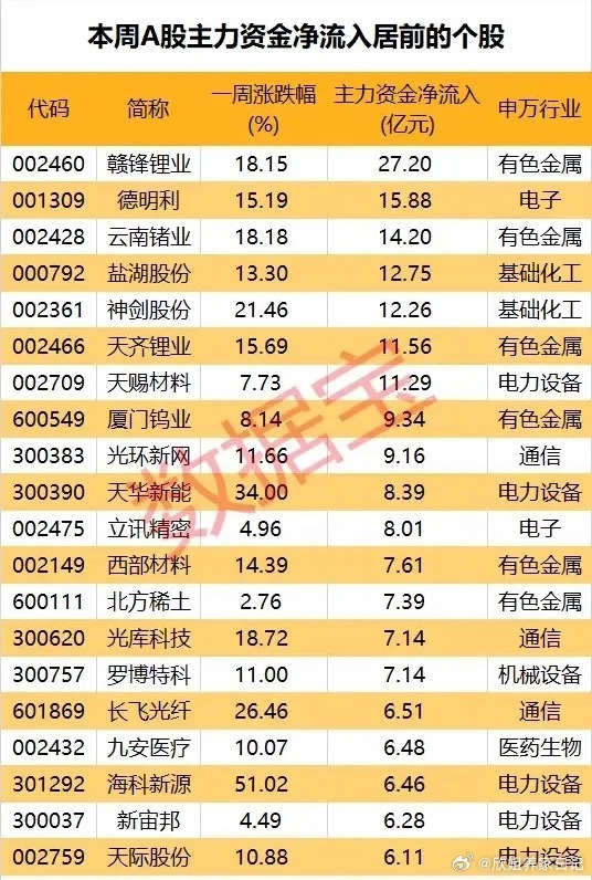 周结，本周主力资金青睐个股梳理！本周A股主力资金净流入居前个股集中在有色金属（锂