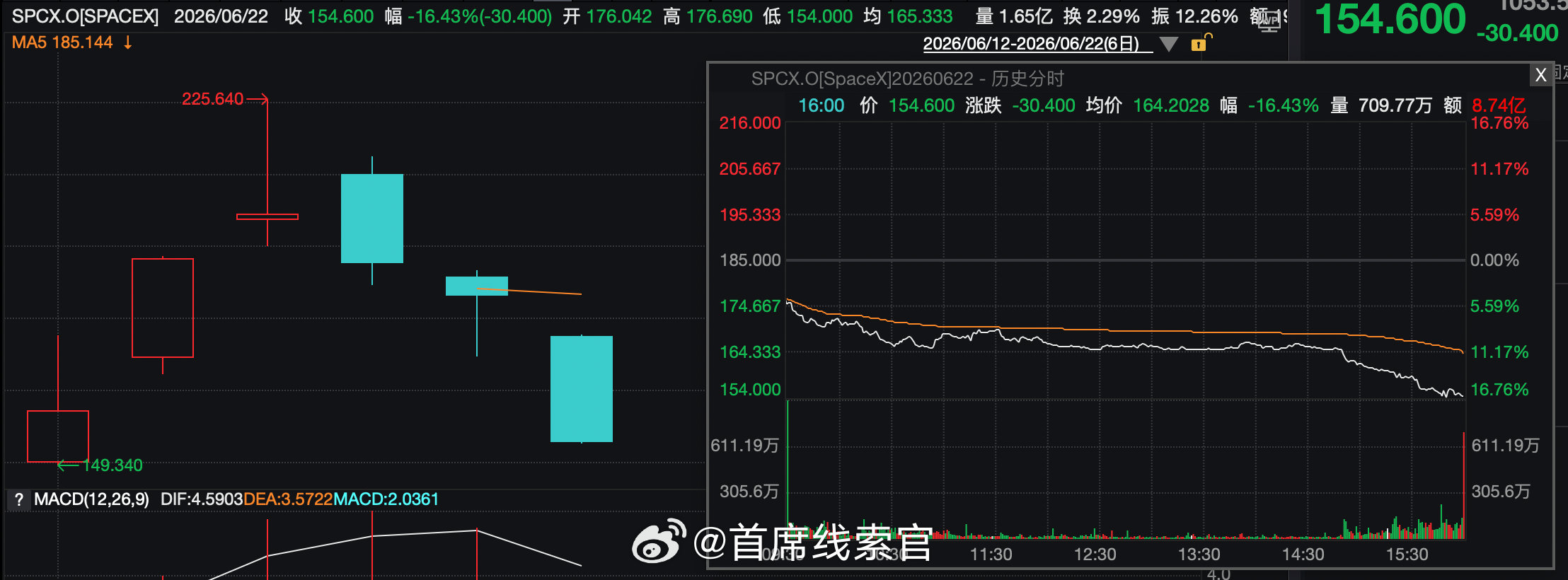 SpaceX 上市后股价连续三个交易日大幅下跌，累计跌幅达 27%，市值已跌破上