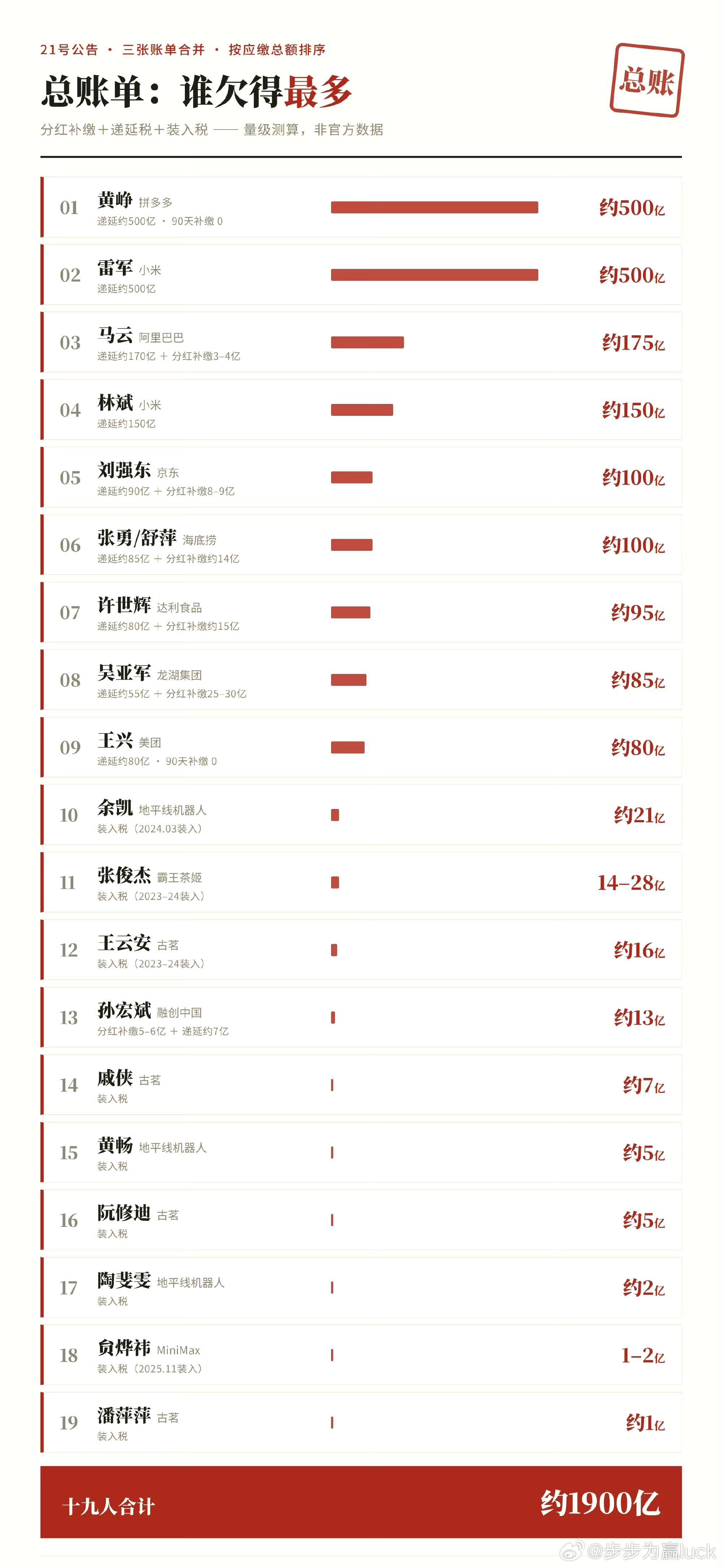 离岸信托要缴个人所得税了，据说最多的要缴纳500亿，你说他们回想出什么样的花样来
