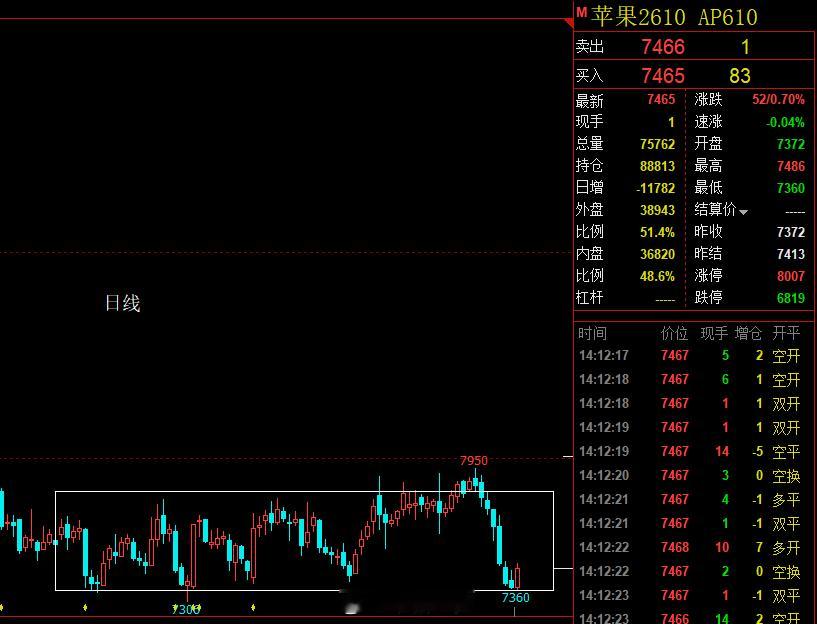苹果我前面给的止盈区间7430-7370，盘面这两天给的最低点在7360，我认为