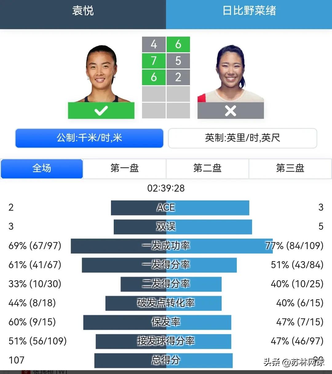 恭喜袁悦逆转晋级。
香港公开赛次轮，袁悦在第二盘破掉对方一个发球胜赛局，最终46