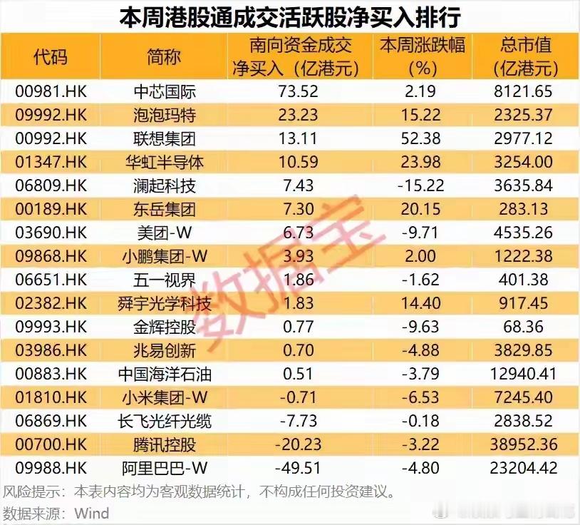 南向资金大动作！本周港股加仓与减仓名单全曝光！本周南向资金在港股市场调仓动作非常