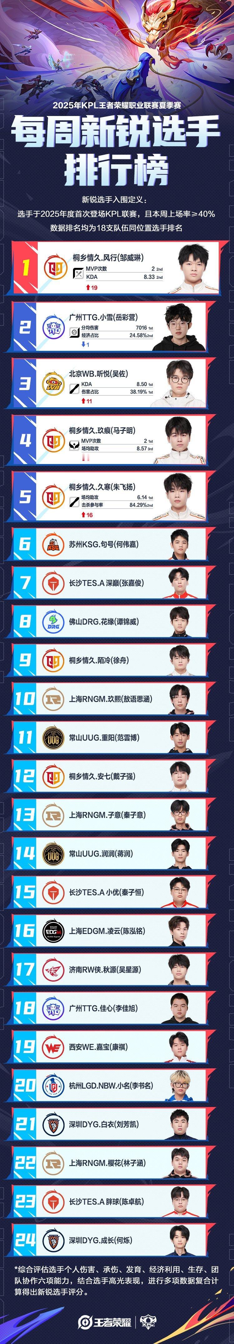夏季赛新锐选手排行榜最佳新锐1 风行2 小雪3 听悦4 玖痕5 久寒 ​​​