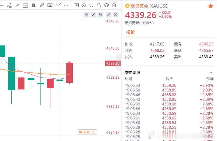 不容易啊兄弟们，黄金在我们上车后经历了十几分钟的起伏终于让我们赚到了30点利润，