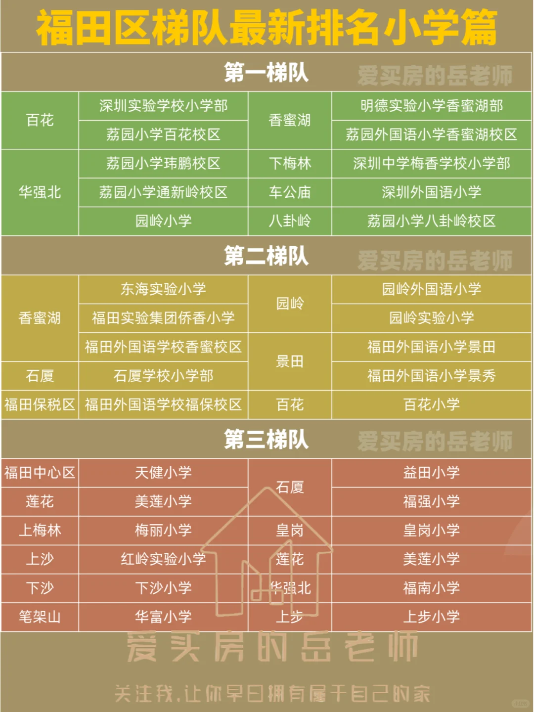 福田学区房系列：最好的小学&初中最新排名