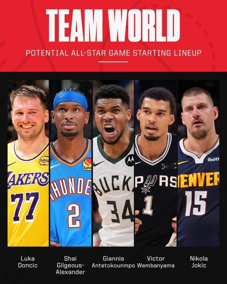 球迷预测NBA全明星首发：国际明星vs.美国明星队！
国际明星：东契奇、亚历山大