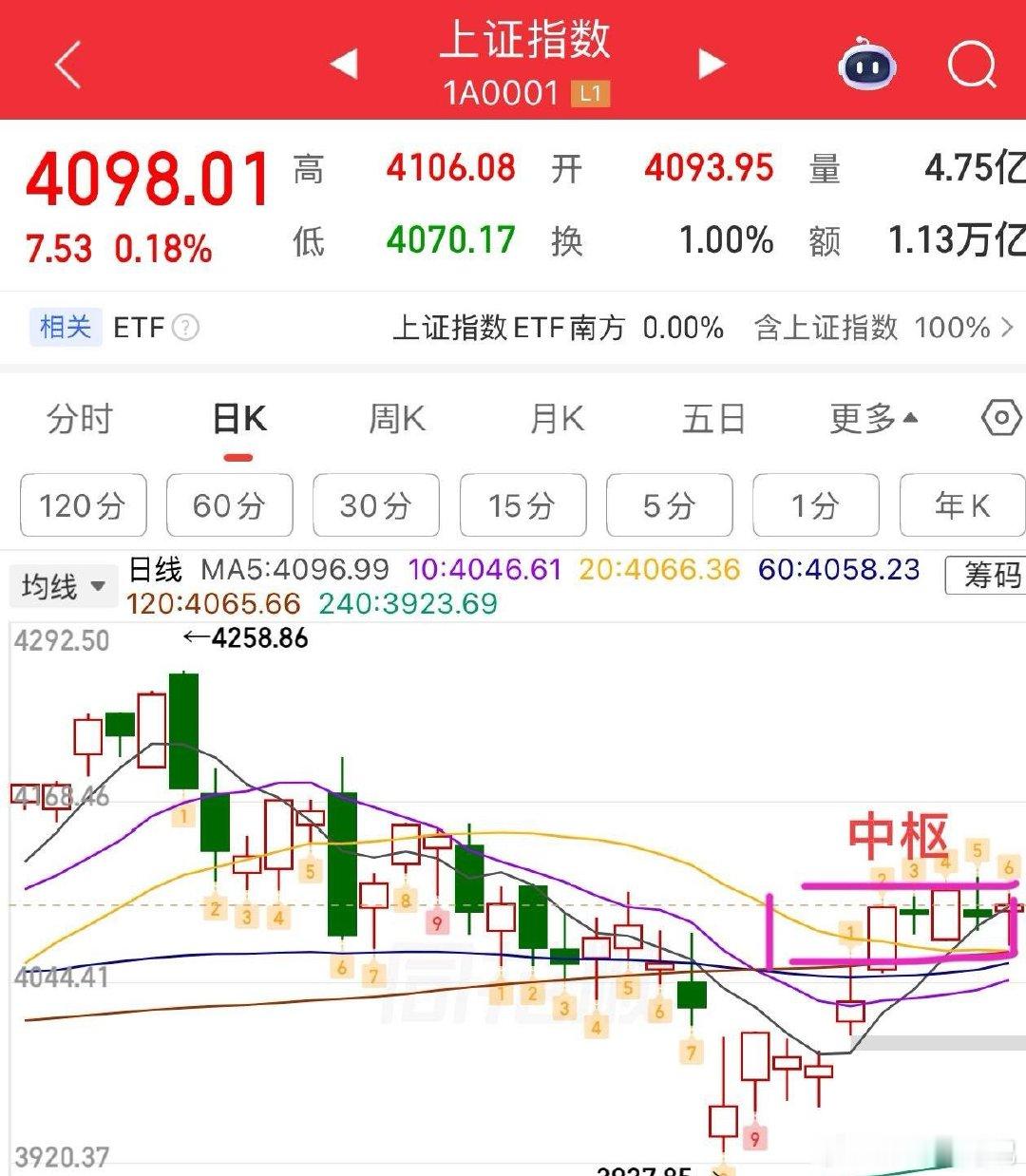 2026.6.22周一午评：  加剧分化，接下来怎么看？  指数没有太大变化，依
