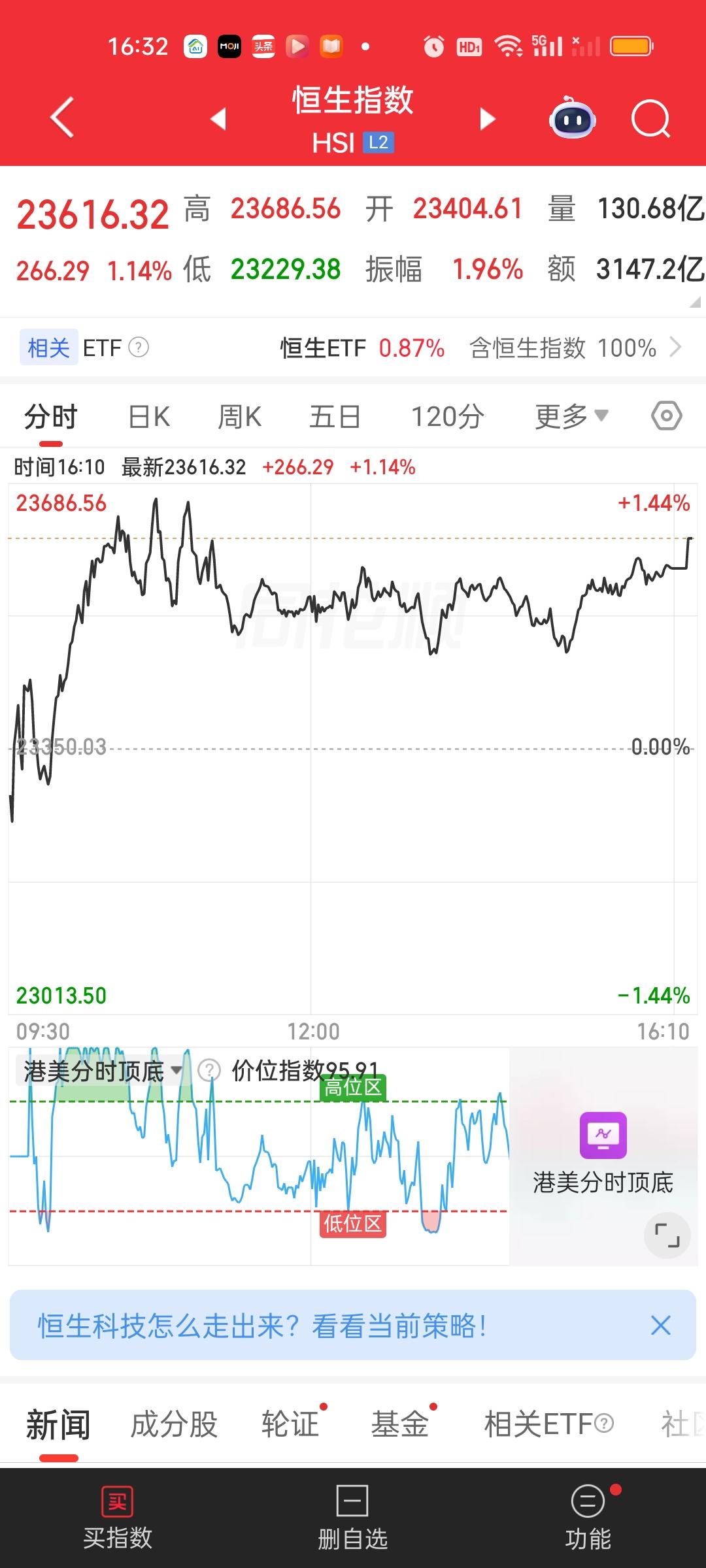 港股今天的表现要强于我们，两大指数收盘都收在了10日线上方。它现在的走势明显是越