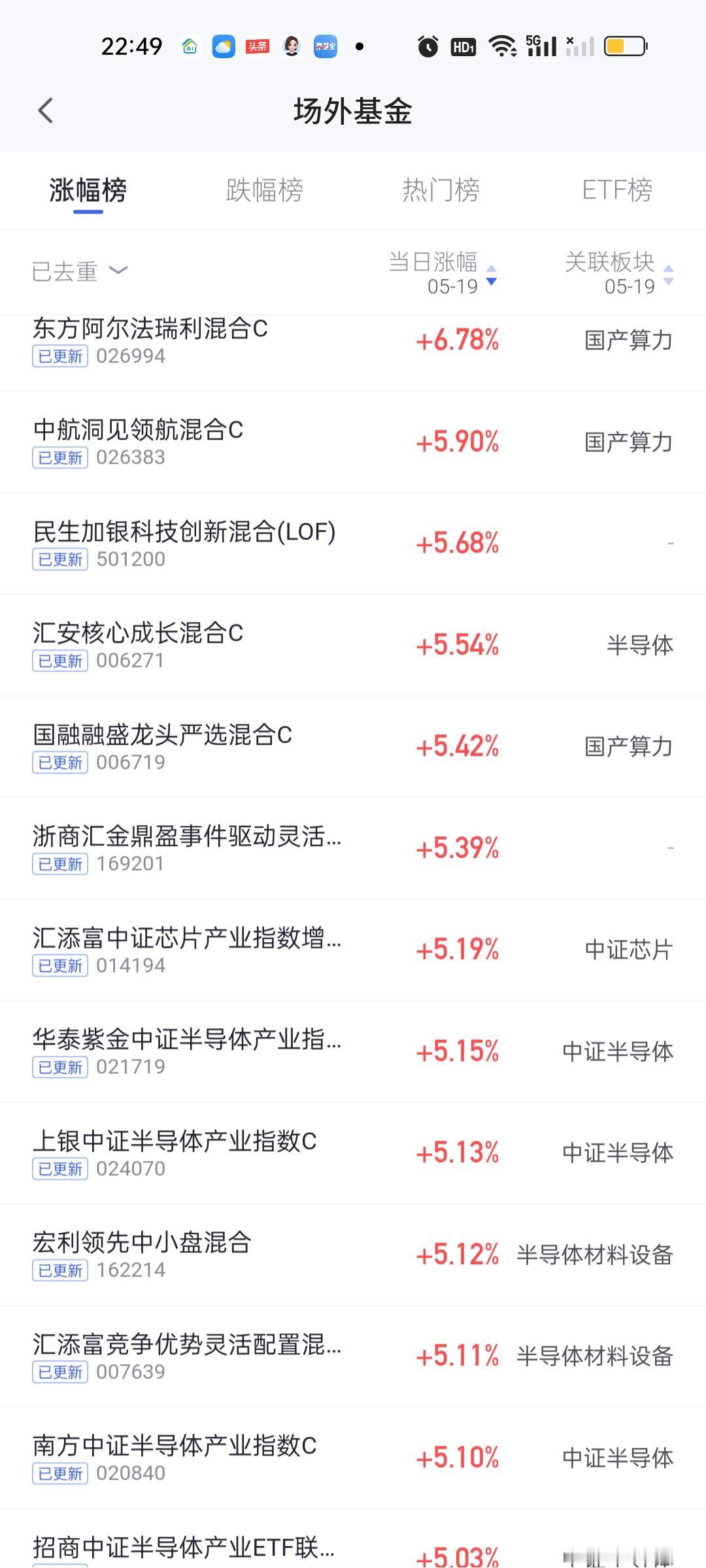 今日收益冠军是东方阿尔法瑞利，是一只上个月才成立的全新基金。养某宝把它纳入国产算
