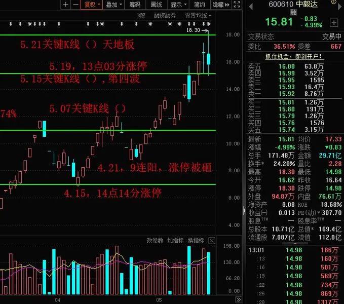 疯狂！中毅达开盘仅一分钟，就被1.21亿大单砸跌停板，今天中毅达走出天地板！天地