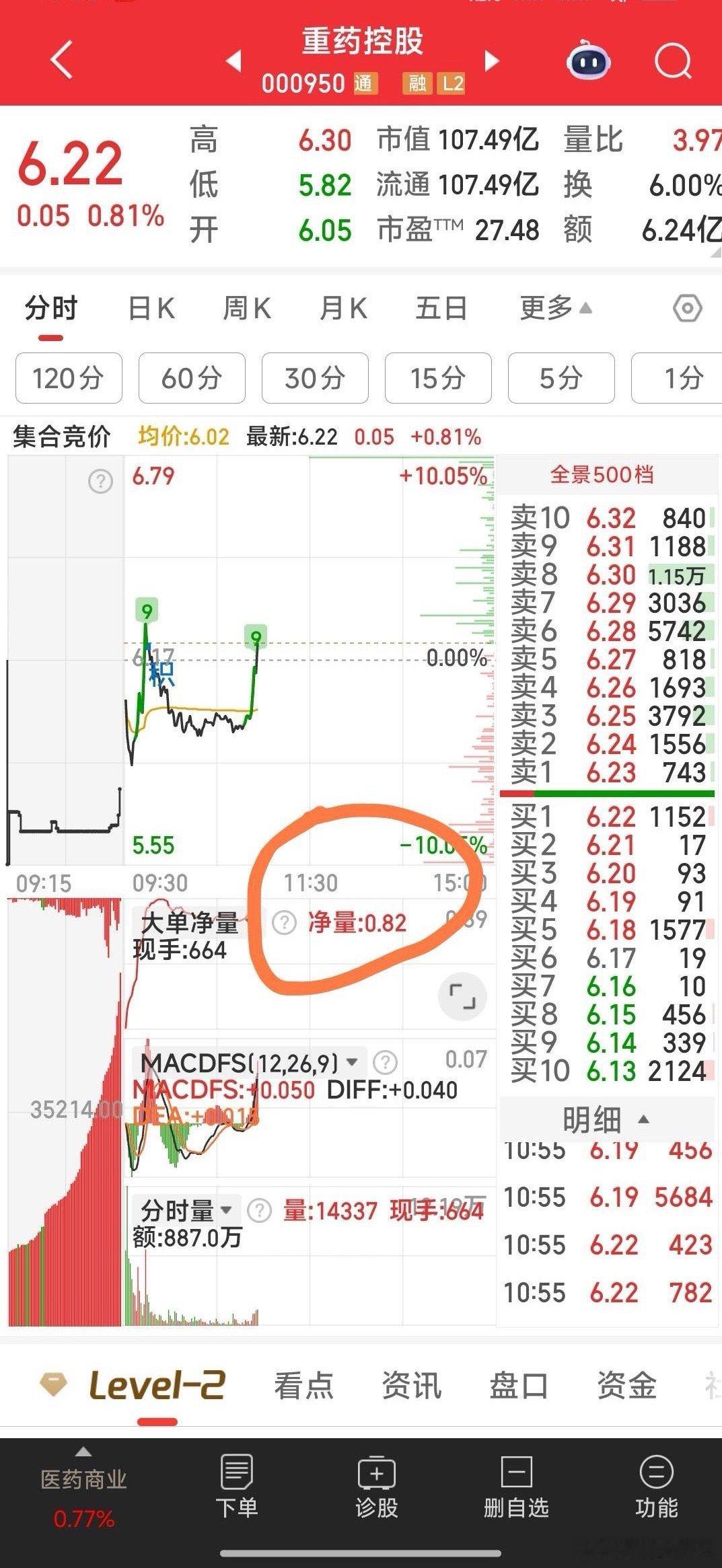重药控股，我们今天虽出，但主力净流入还是挺大的，现流入0.82亿。 