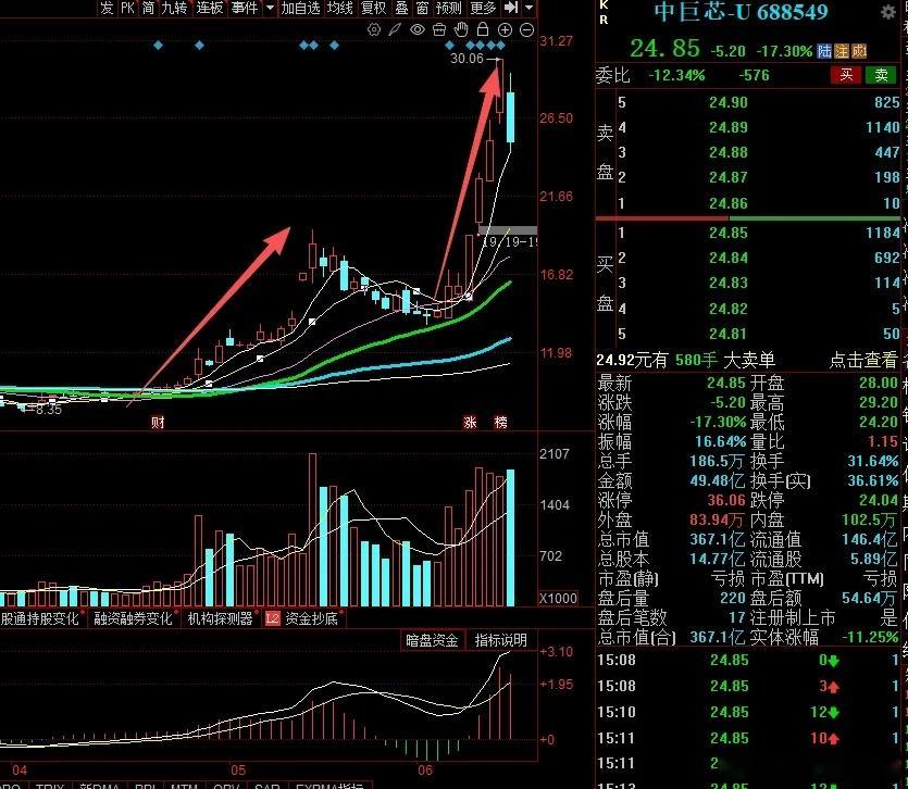 大A今天最惨的票已经诞生了！刚一周翻一倍，今天却直接低开砸盘，最大跌幅超19%，