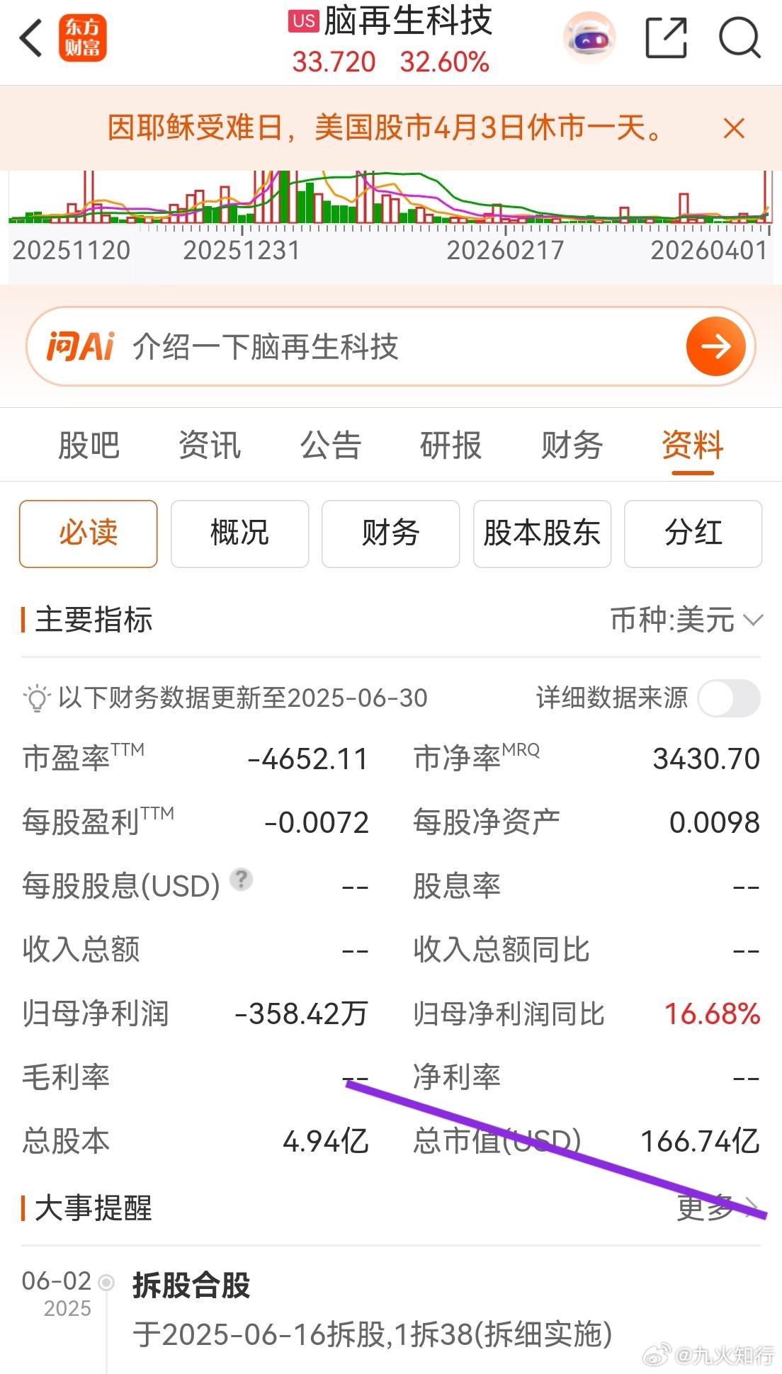 美股也有非常迷的股票，这个脑再生科技市值1000亿人民币上下，但营收没有，亏损千