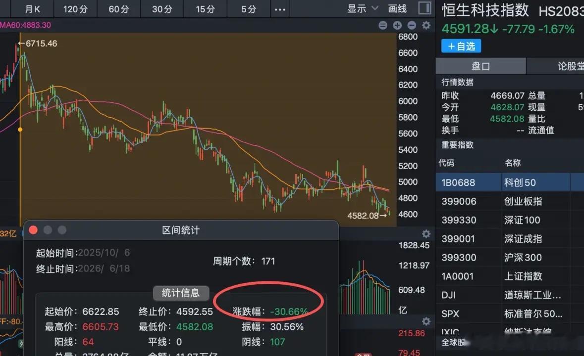 你知道全球最烂的股票市场在哪吗？那就是亚洲金融中心遗址，全球股市都在新高，恒生指