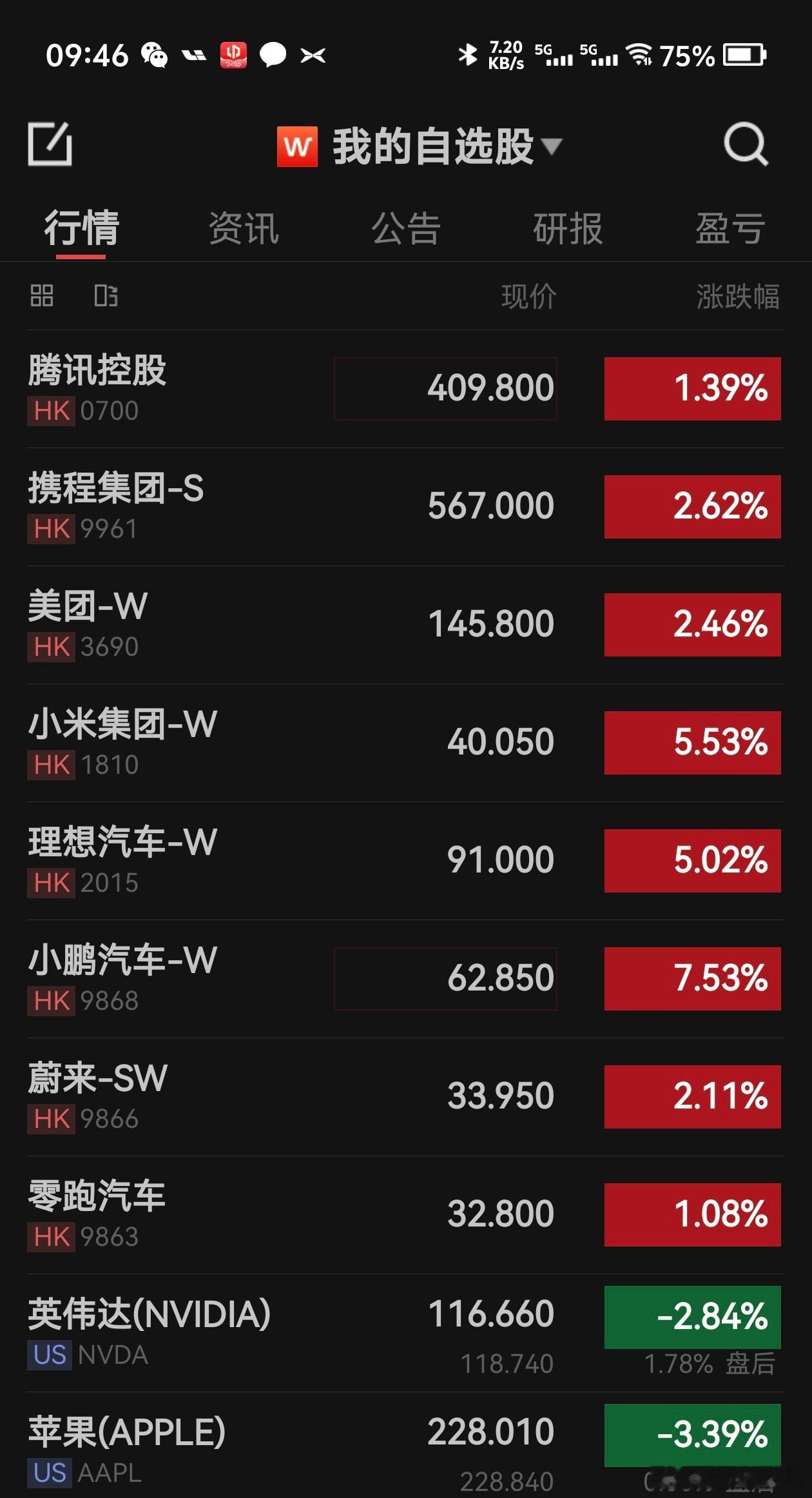 港股今日强势反弹，小米创历史新高，小鹏创一年来新高，这是不给明天港股通朋友机会呀