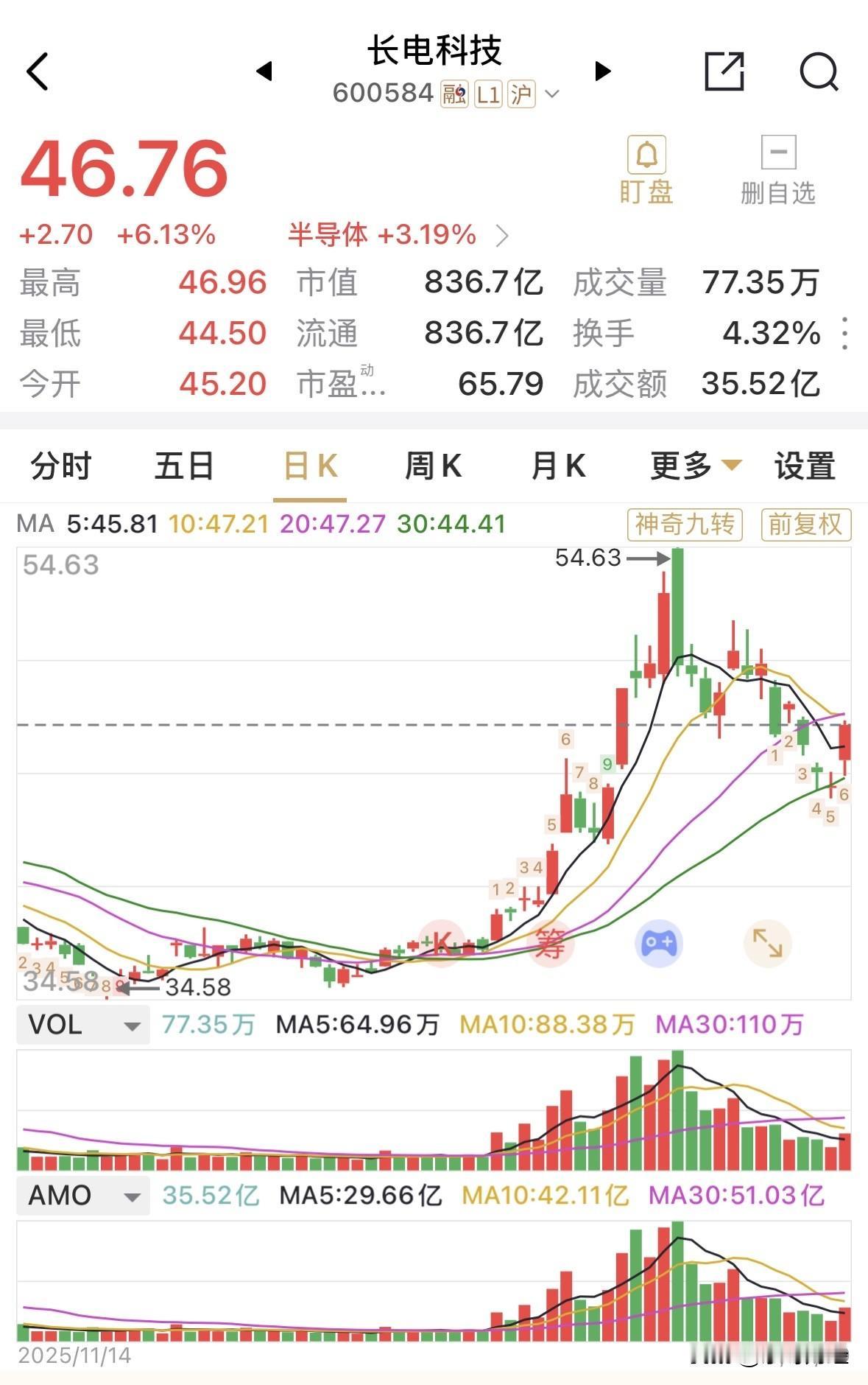 长电科技从高位回落以后来，跌超20%，今恰好在30日均线止跌，上涨6.13%，收