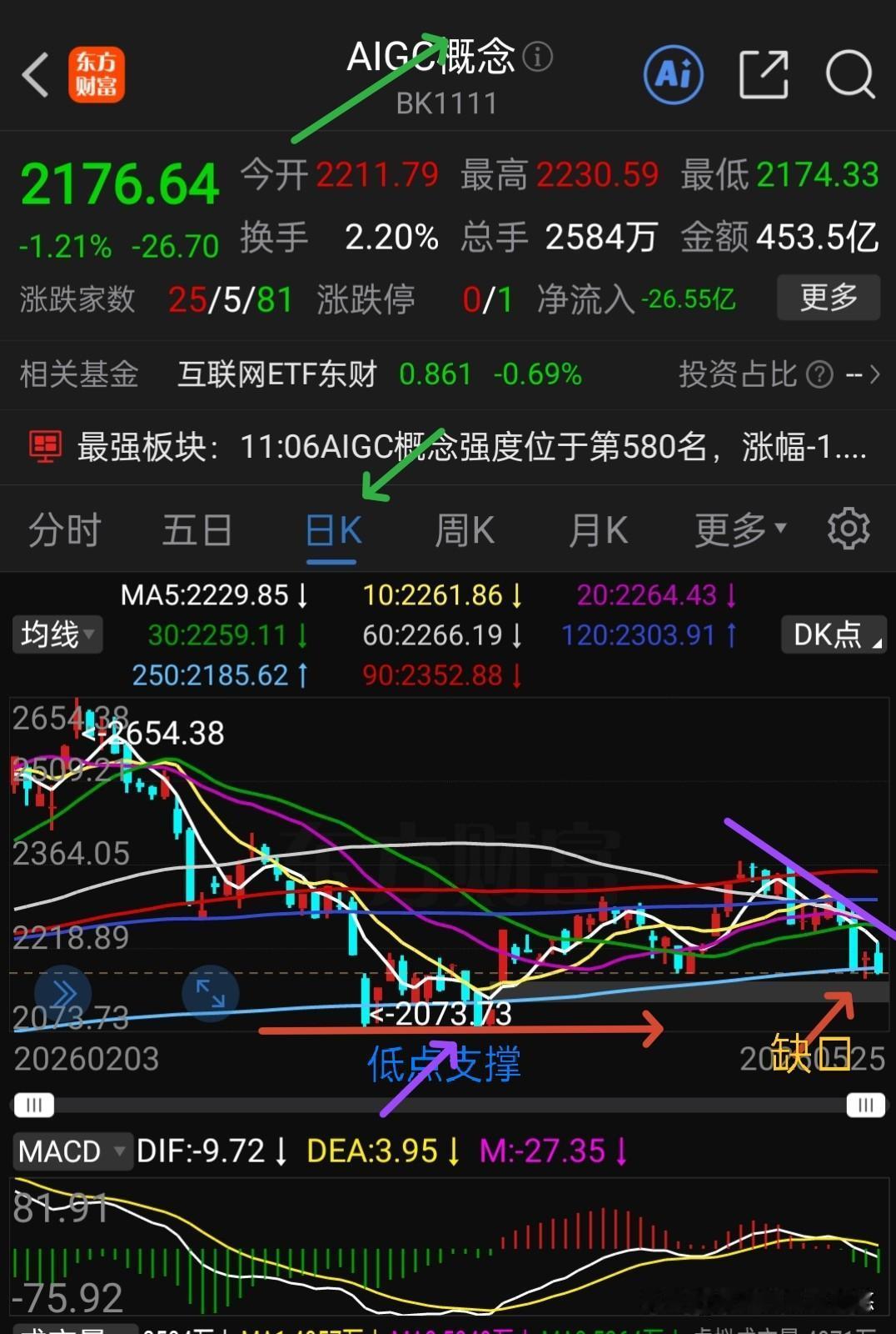 都想着硬件涨了该软件涨，看看今天它的表现，与大盘反向运行，Ai应用目前已经跌破了