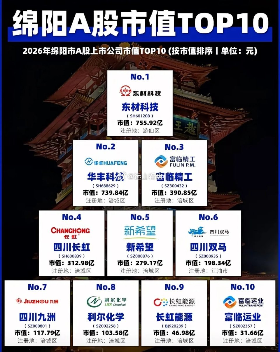 2026 年绵阳 A 股上市公司市值 TOP10 揭晓，东材科技、华丰科技和富临