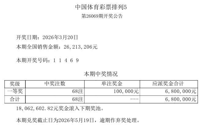 果然。今晚开奖的排列五再次爆冷，本期开奖号码：11469，仅开出一等奖68注，该