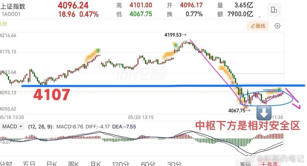 2026.5.22周五午评：  小幅震荡，调整还未确认结束。  周五大盘总体弱势