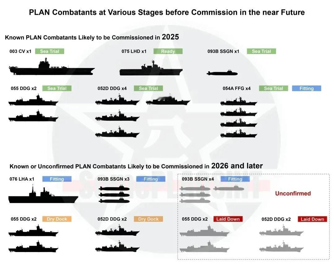 根据外媒的预测数据，中国海军将在2025年新入列13艘舰艇，包括003航母福建舰