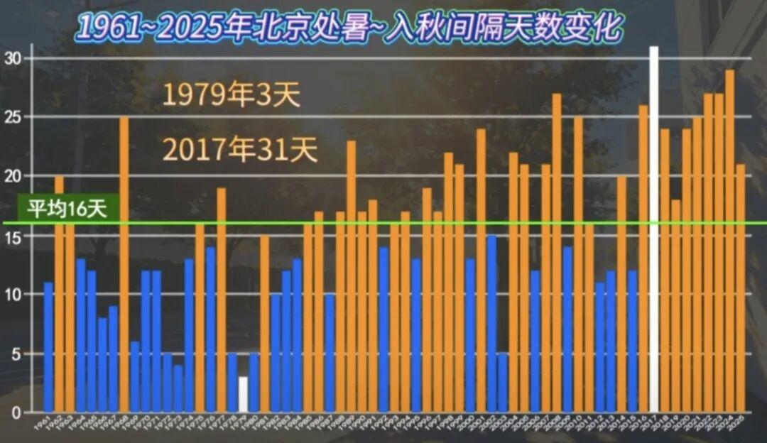 8月24日北京出伏，可秋凉却没那么快到。虽说“处暑出伏，秋凉将至”，但现实很骨感
