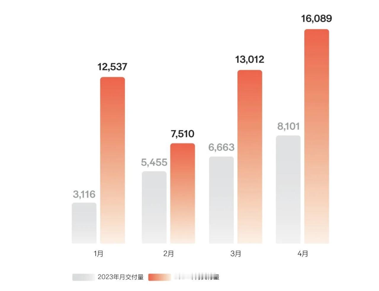 极氪汽车4月份汽车交付量达1.6万台，实现同比增长1倍。进入5月份，又到了各大车