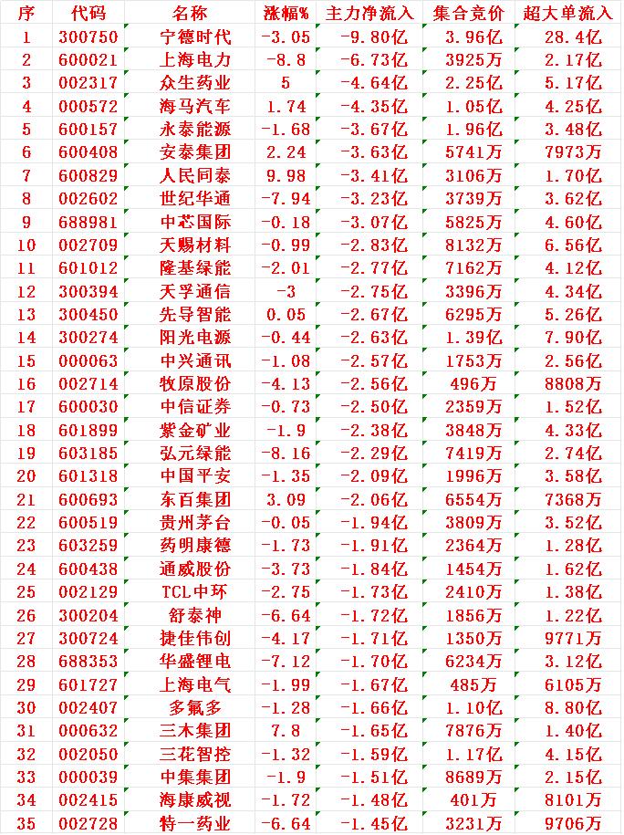 11月17日开盘45分钟，主力资金“卖出的 ”35名单！


宁德时代：净流出9