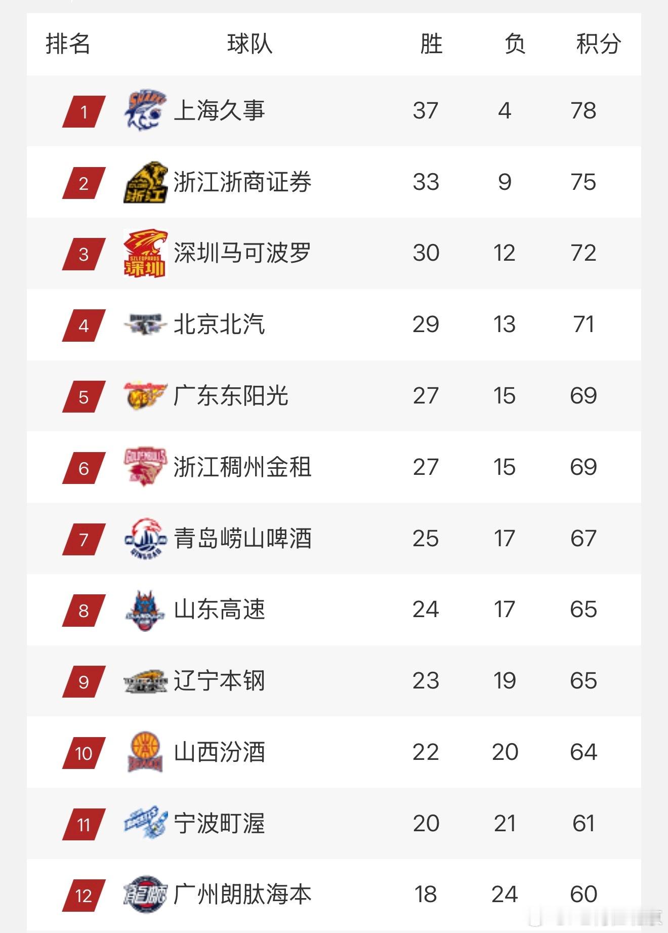 CBA常规赛全面收官、排名出炉！首钢男篮  最终以29胜13负的成绩排名常规赛第