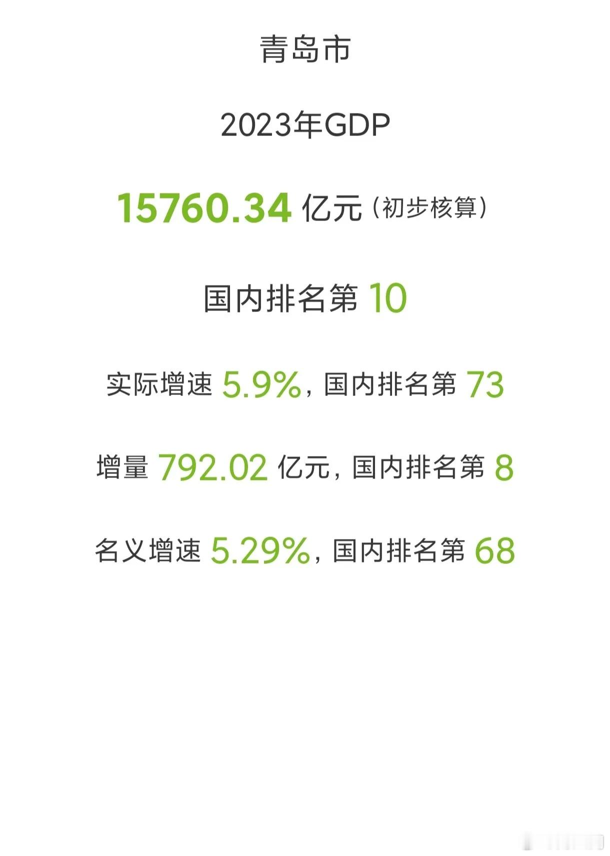 青岛GDP及增速 ​​​