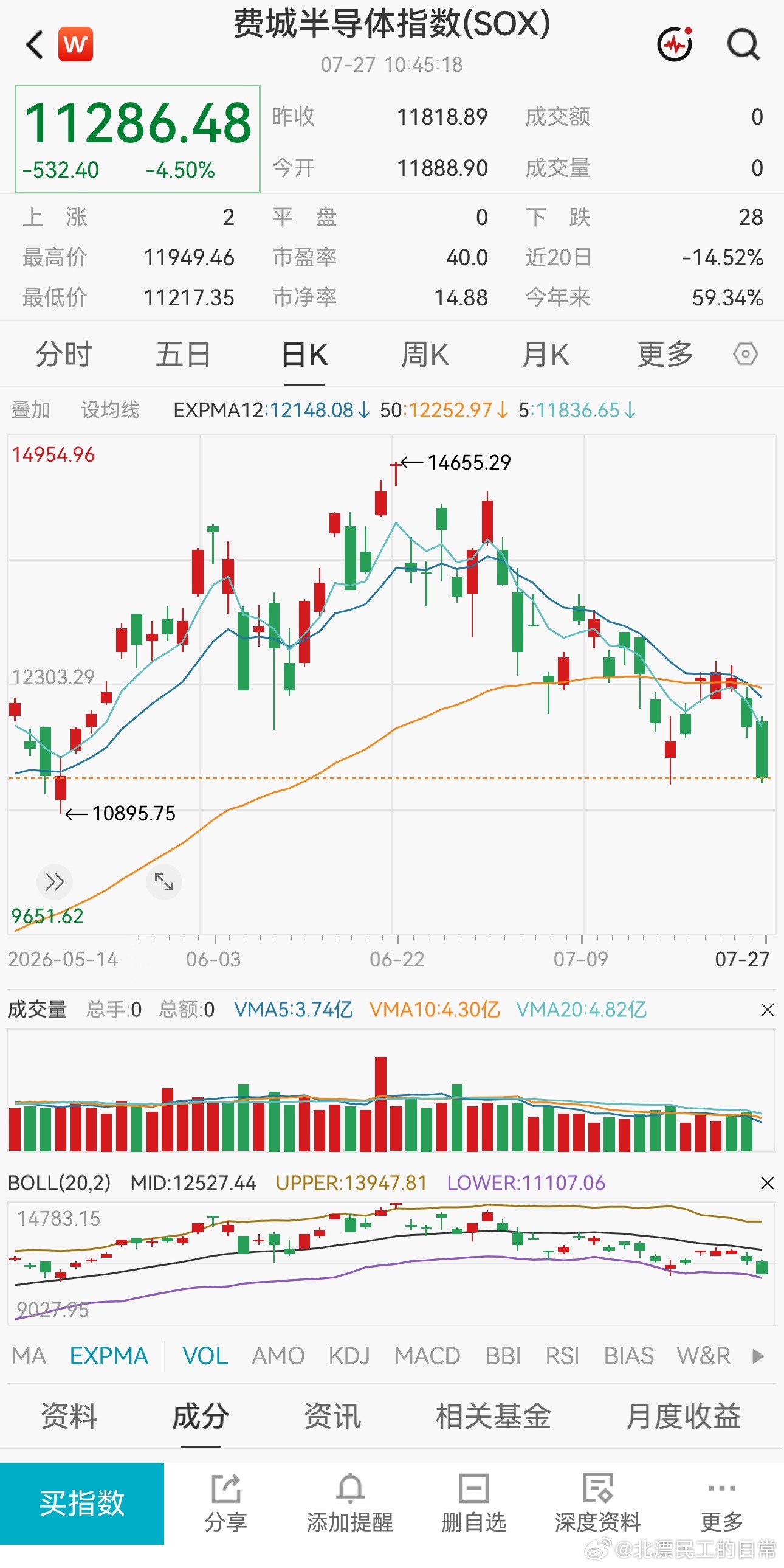 费半抱爹了…… 