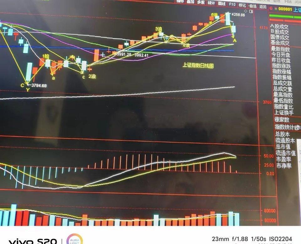 下跌两天基本到位，下周初将迎来技术性反弹从昨天4258点的下跌大盘意味从3797