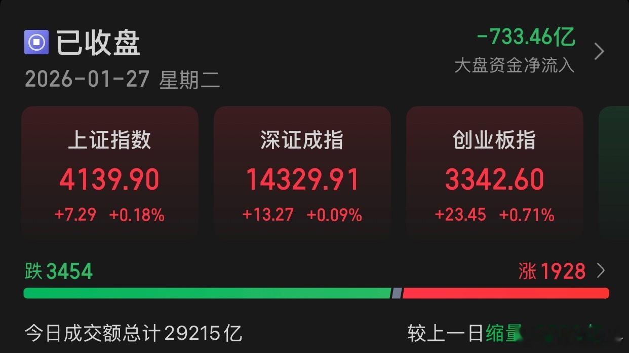 1.27收评:A股今日集体上涨，截至收盘，沪指涨0.18%，深成指涨0.09%，