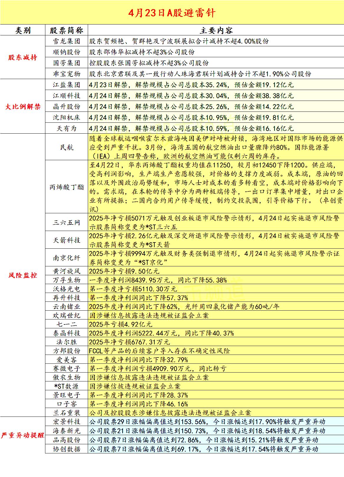 4月23日 A股拟减持，解禁，严重异动，风险警示