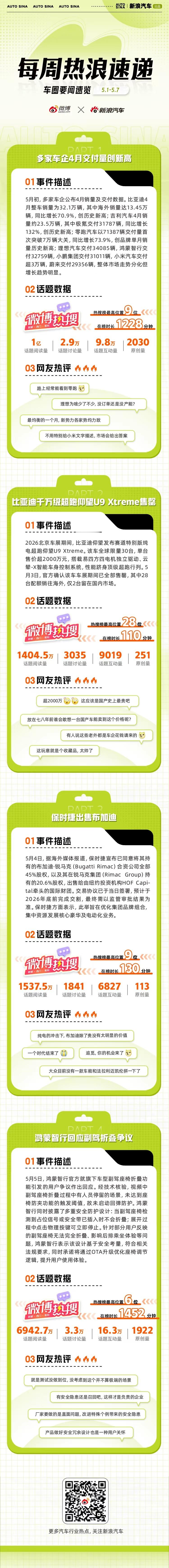 本周车圈热点不断：多家车企4月交付量创新高，新能源汽车渗透率将突破60%；比亚迪