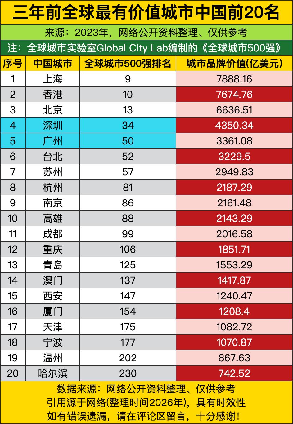 魔都上海毫无悬念地站在了金字塔尖，七千多亿的品牌价值，简直是把其他城市甩出了几条