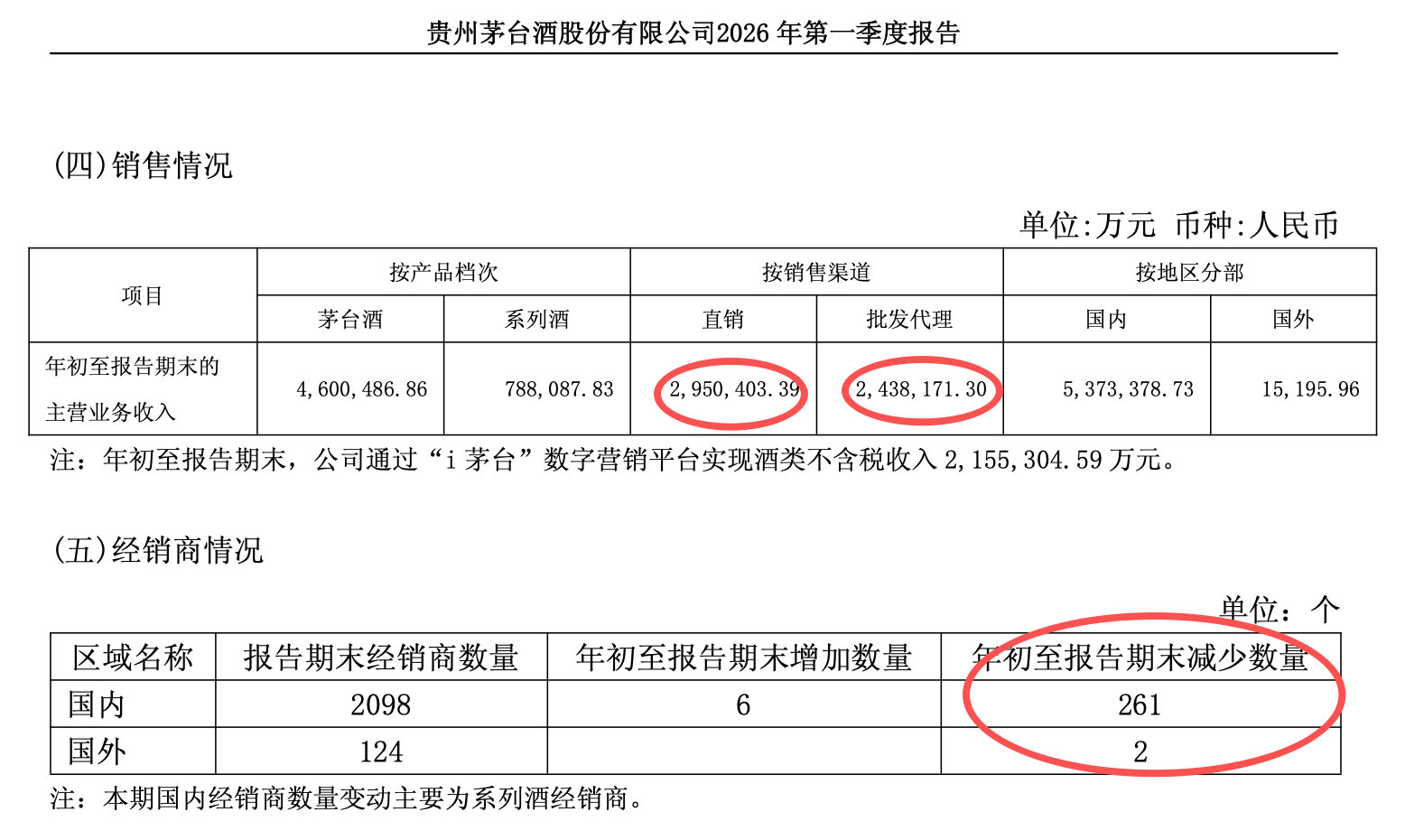 【i茅台卖爆了贵州茅台经销商单季净减255家】年初启动面向C端的市场化改革后，贵