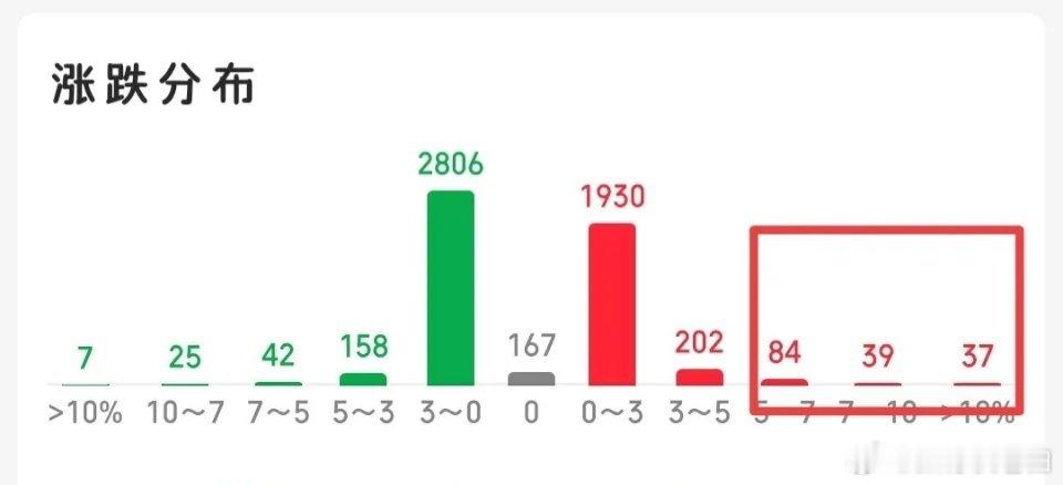 当下市场两极分化行情愈发极端极致，强势标的走出强者恒强持续连涨的主升行情，涨幅走
