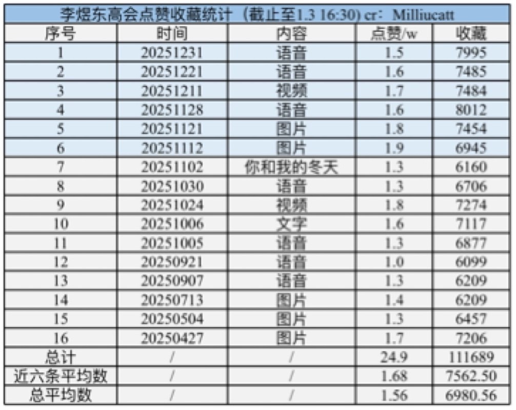 李煜东  以下为李煜东高会的点赞收藏相关数据，我们家高会最近涨幅开始回升，但近期
