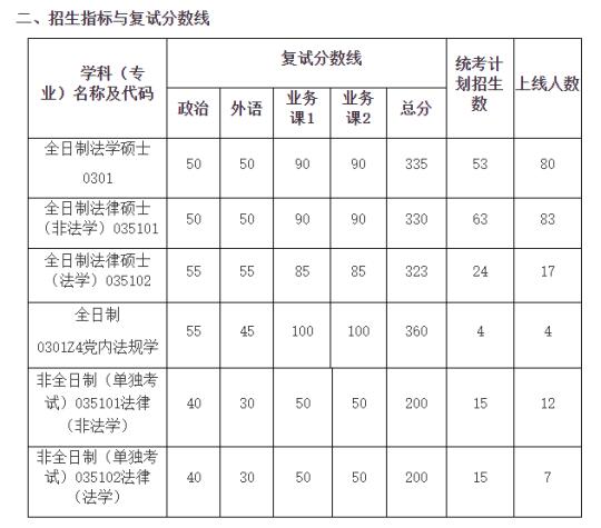 25武汉大学法律硕士复试资格分数线