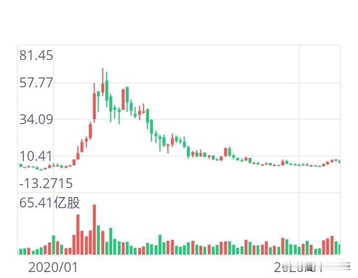 今年目前依旧亏损！

蔚来汽车股价从66美元一路跌至如今的5.5美元，让众多投资
