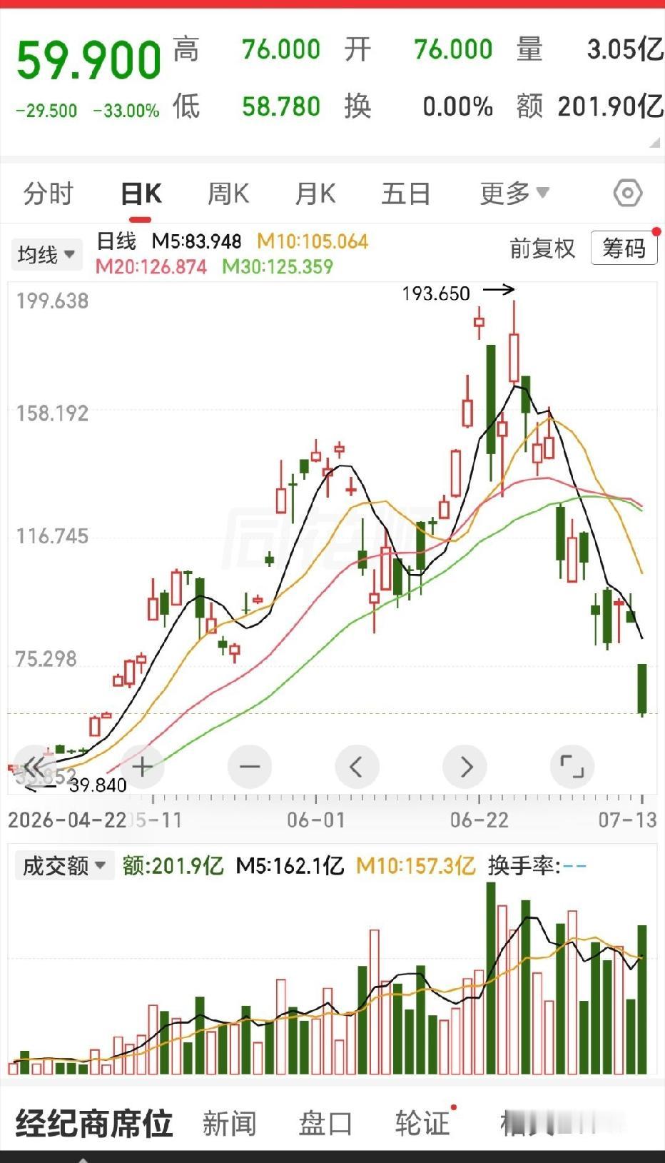 海力士暴跌致韩国散户爆仓
最近SK海力士暴跌这事太猛了。收盘暴跌15.46%，创