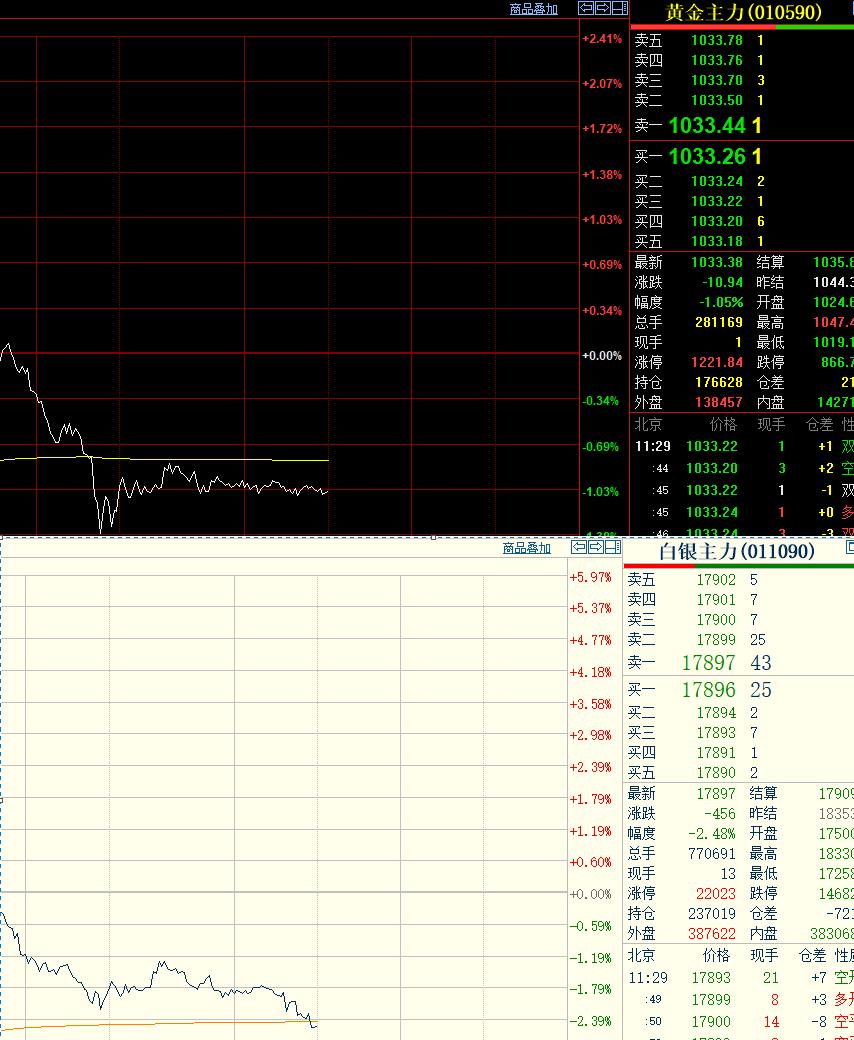 上午国内贵金属偏弱运行，
黄金和白银皆回落。
日内恢复交易后，
上海期货交易所的