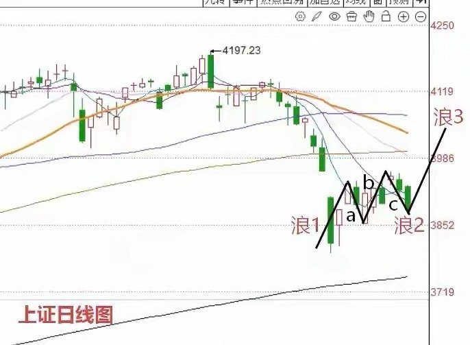 本周星期五上证指数跌1%，跌穿3900点整数关口，同时跌穿5日和10日均线。除了