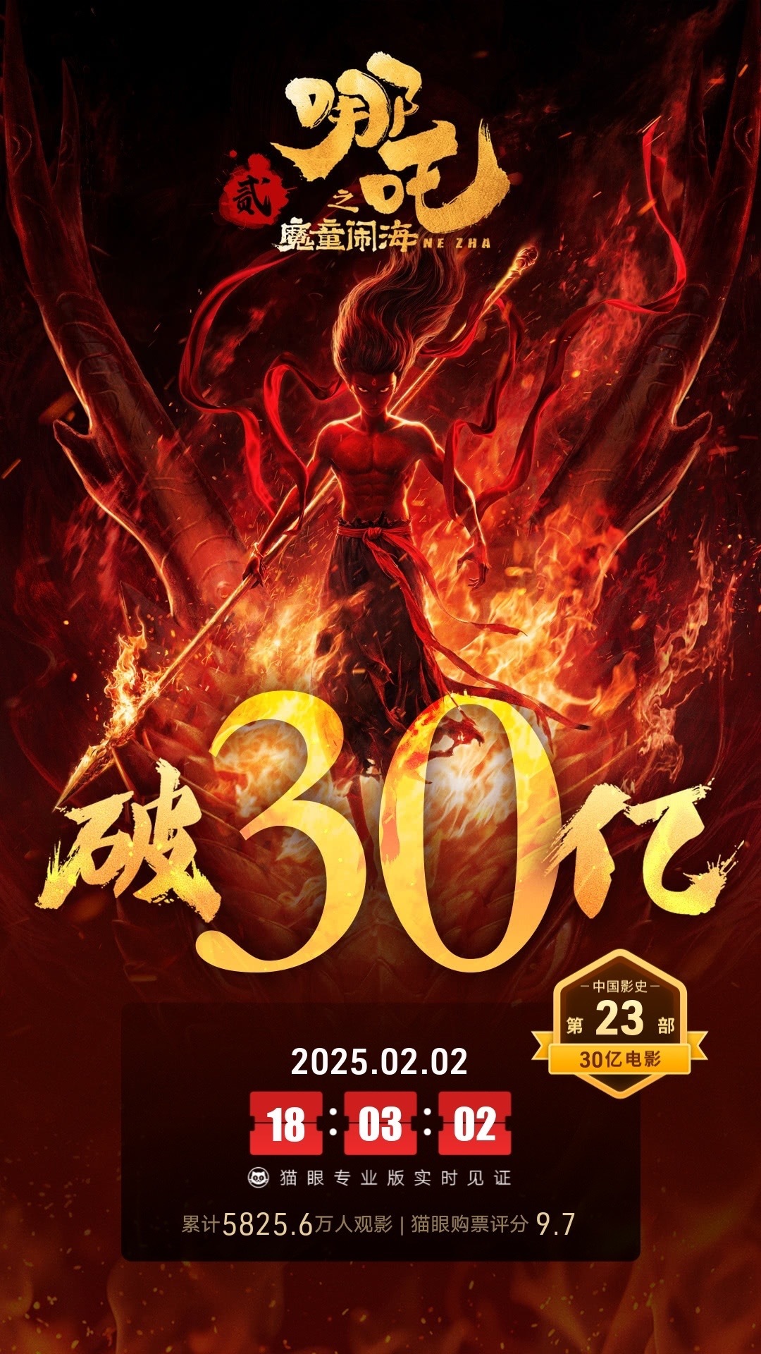 哪吒2票房破30亿  据猫眼专业版数据，电影《哪吒之魔童闹海》上映5天， 总票房