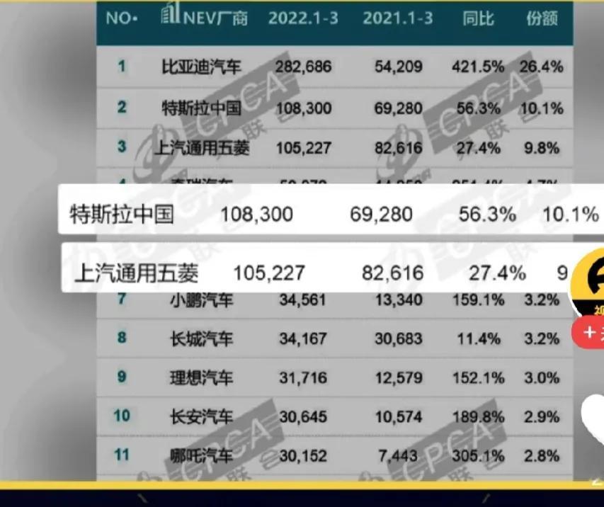 比亚迪大降价了，连B级车都降到十万以下，这价格降得狠了，取得了遥遥领先的销售量，
